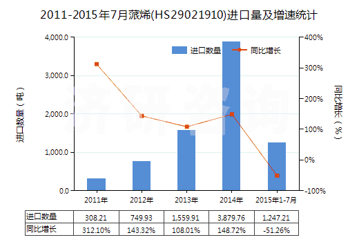 2011-2015年7月蒎烯(HS29021910)進口量及增速統(tǒng)計